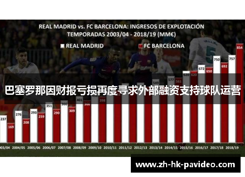 巴塞罗那因财报亏损再度寻求外部融资支持球队运营 巴塞罗那因财报亏损再度寻求外部融资支持球队运营